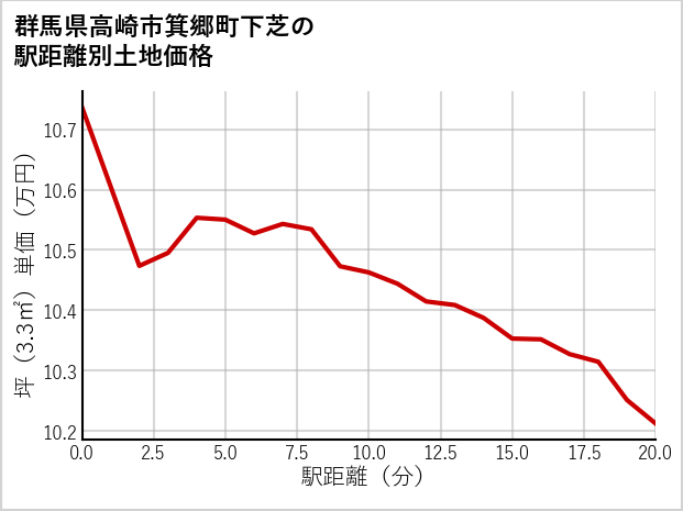 群馬県高崎市箕郷町下芝の徒歩距離別の土地坪単価