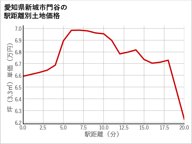 愛知県新城市門谷の徒歩距離別の土地坪単価