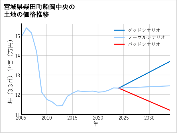 宮城県柴田町船岡中央の土地価格推移