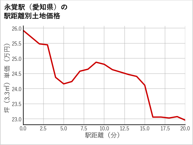 永覚駅（愛知県）の徒歩距離別の土地坪単価