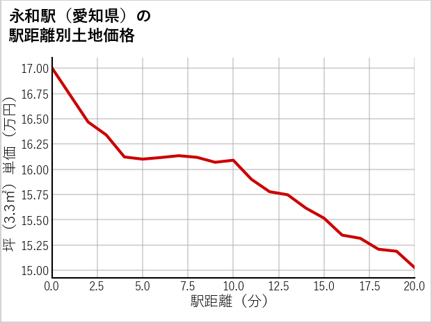 永和駅（愛知県）の徒歩距離別の土地坪単価