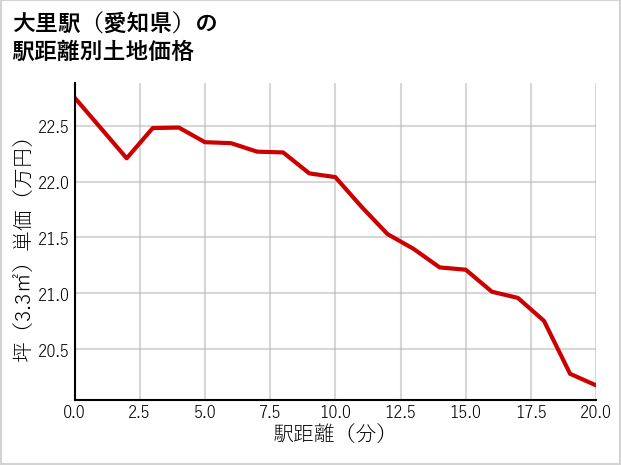 大里駅（愛知県）の徒歩距離別の土地坪単価