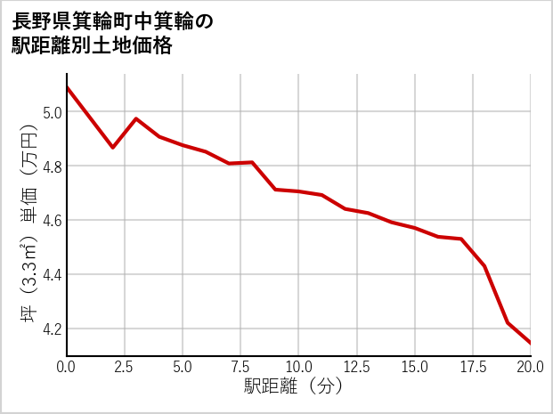 長野県箕輪町中箕輪の徒歩距離別の土地坪単価