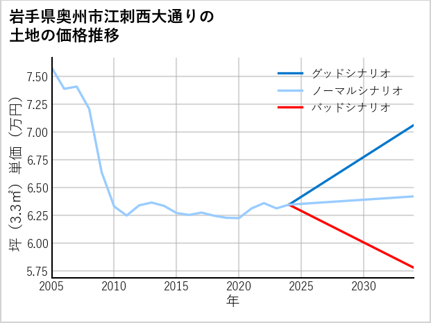 岩手県奥州市江刺西大通りの土地価格推移