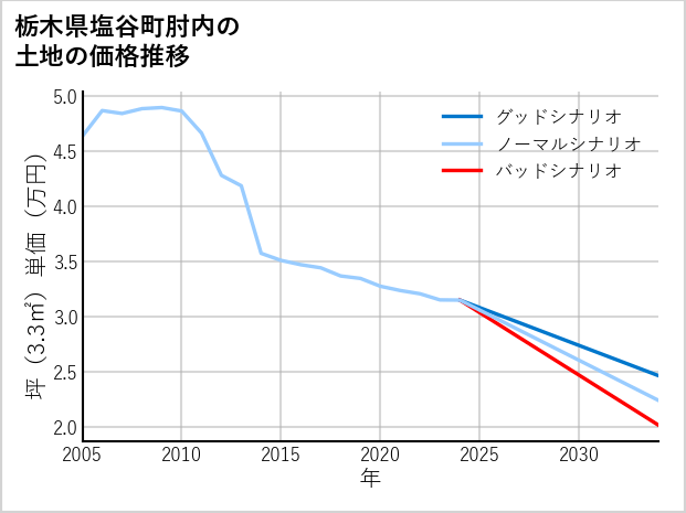 栃木県塩谷町肘内の土地価格推移