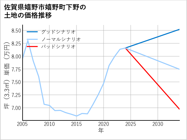佐賀県嬉野市嬉野町下野の土地価格推移