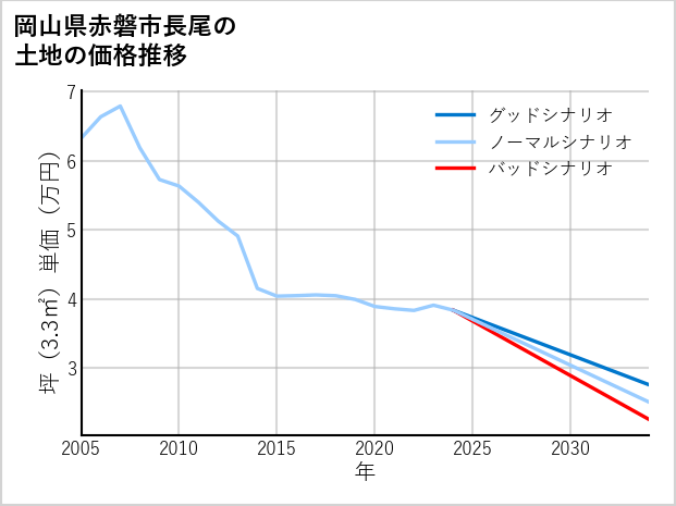 岡山県赤磐市長尾の土地価格推移