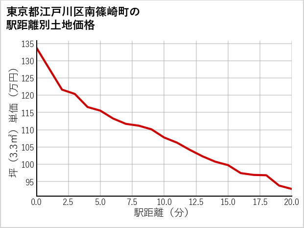 東京都江戸川区南篠崎町の徒歩距離別の土地坪単価