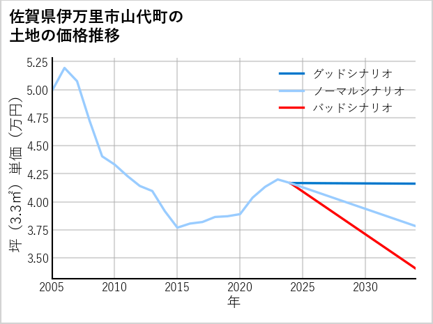 佐賀県伊万里市山代町の土地価格推移