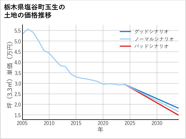 栃木県塩谷町玉生の土地価格推移