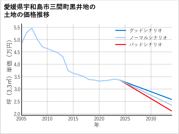 愛媛県宇和島市三間町黒井地の土地価格推移