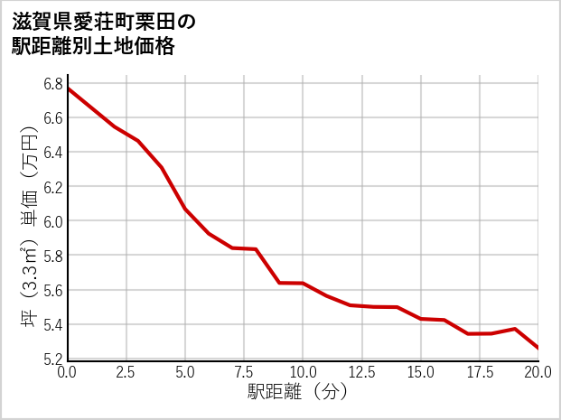 滋賀県愛荘町栗田の徒歩距離別の土地坪単価