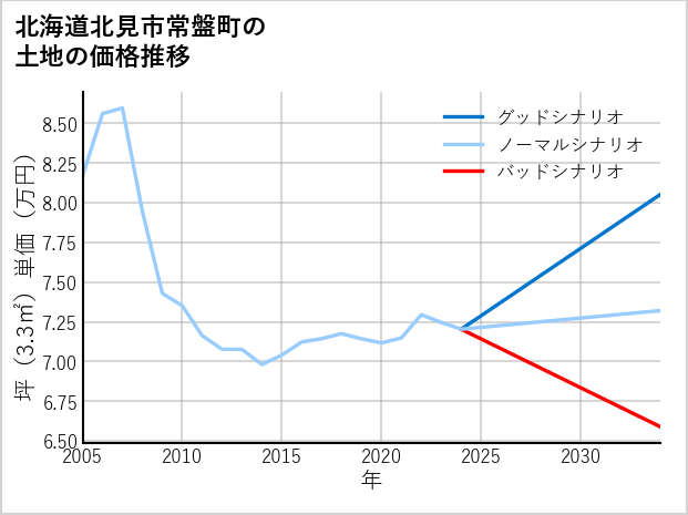 北海道北見市常盤町の土地価格推移