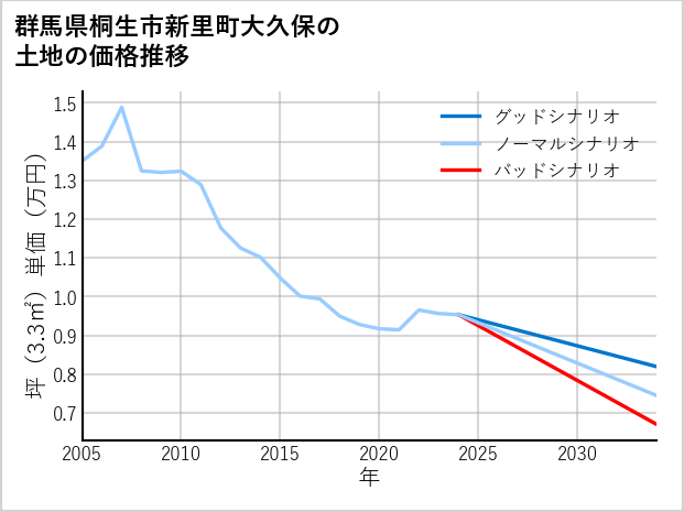群馬県桐生市新里町大久保の土地価格推移