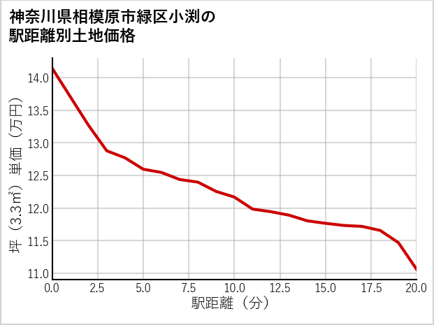神奈川県相模原市緑区小渕の徒歩距離別の土地坪単価