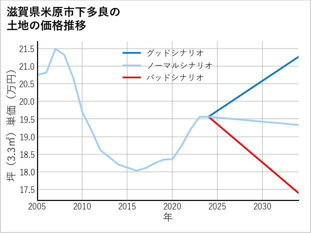 滋賀県米原市下多良の土地価格推移