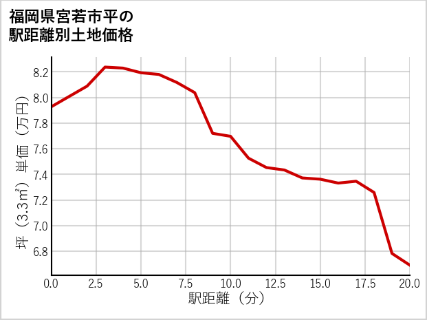 福岡県宮若市平の徒歩距離別の土地坪単価