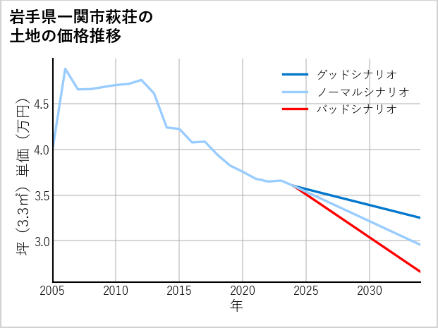 岩手県一関市萩荘の土地価格推移
