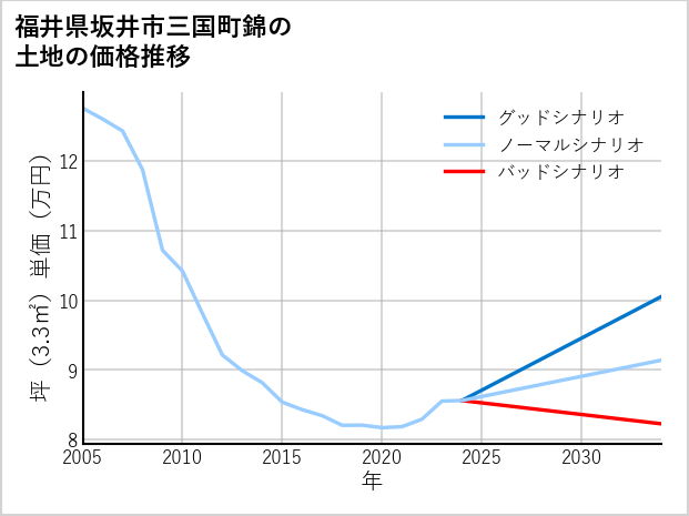 福井県坂井市三国町錦の土地価格推移