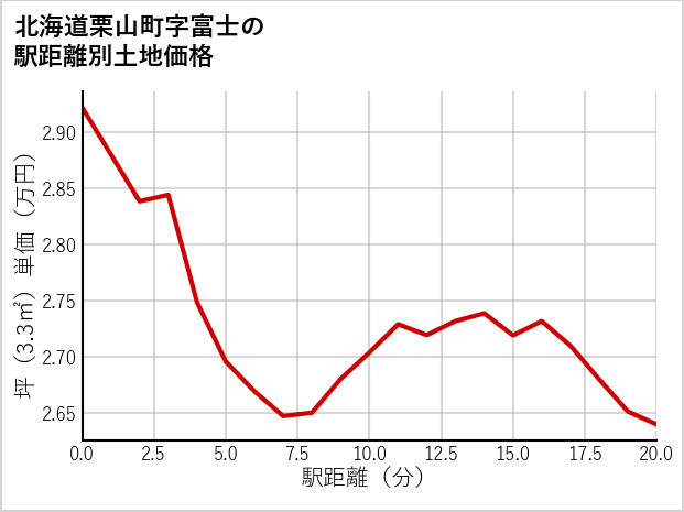 北海道栗山町富士の徒歩距離別の土地坪単価