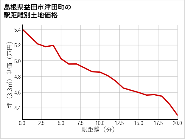 島根県益田市津田町の徒歩距離別の土地坪単価