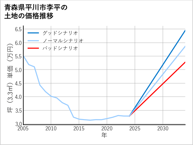 青森県平川市李平の土地価格推移