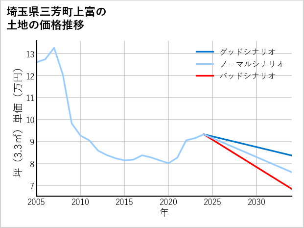 埼玉県三芳町上富の土地価格推移