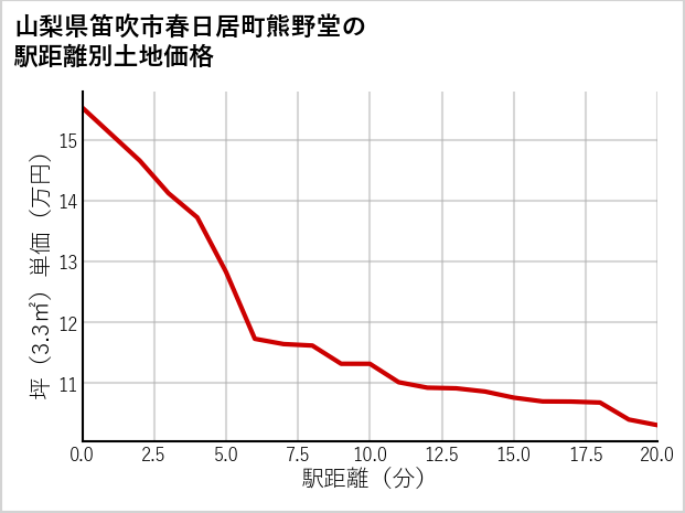 山梨県笛吹市春日居町熊野堂の徒歩距離別の土地坪単価