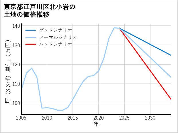 東京都江戸川区北小岩の土地価格推移