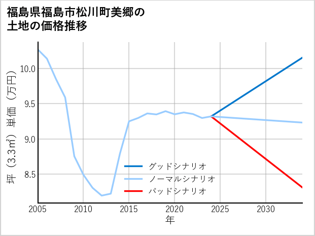 福島県福島市松川町美郷の土地価格推移