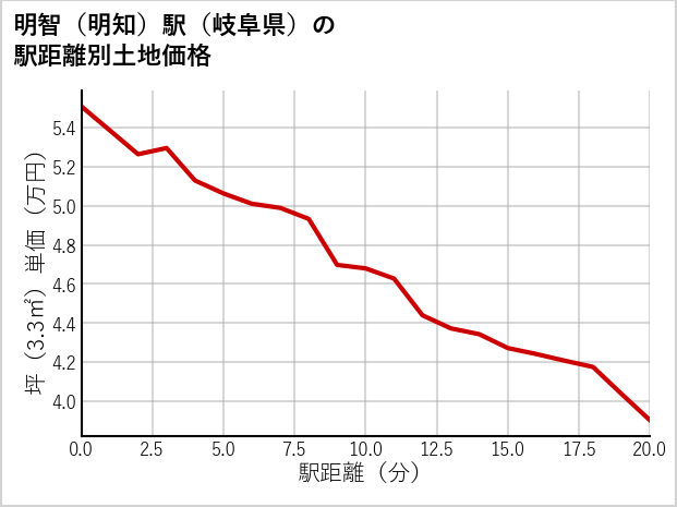 明智〔明知〕駅（岐阜県）の徒歩距離別の土地坪単価