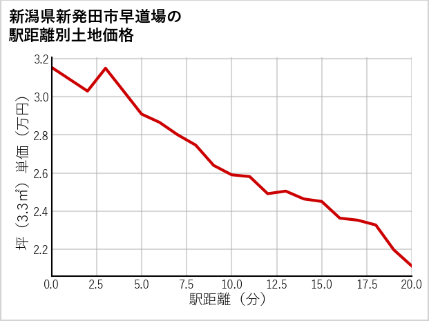 新潟県新発田市早道場の徒歩距離別の土地坪単価