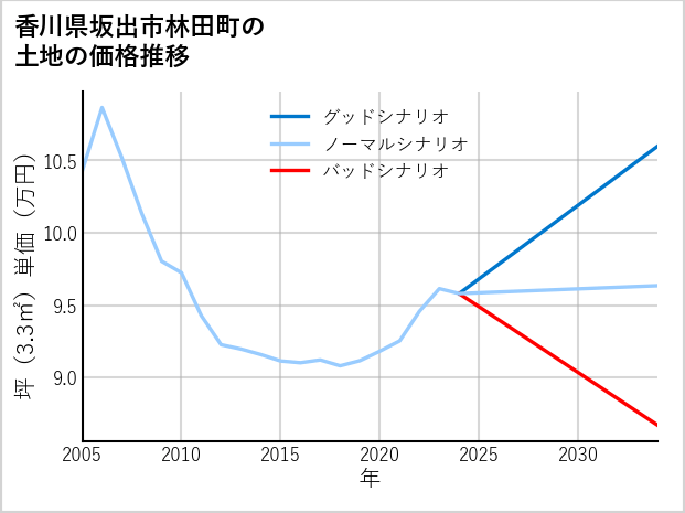 香川県坂出市林田町の土地価格推移