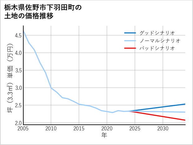栃木県佐野市下羽田町の土地価格推移