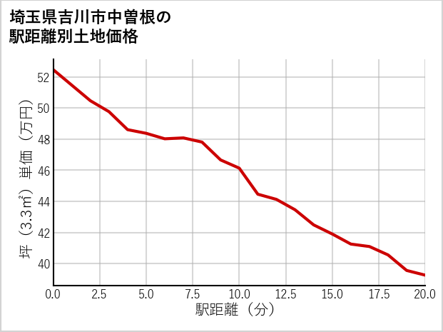 埼玉県吉川市中曽根の徒歩距離別の土地坪単価