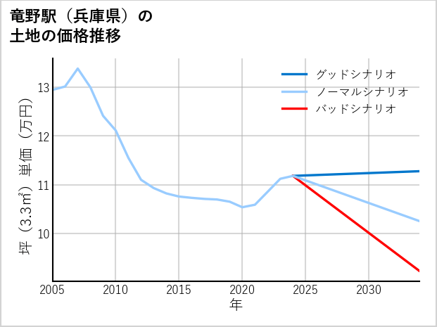 竜野駅（兵庫県）の土地価格推移