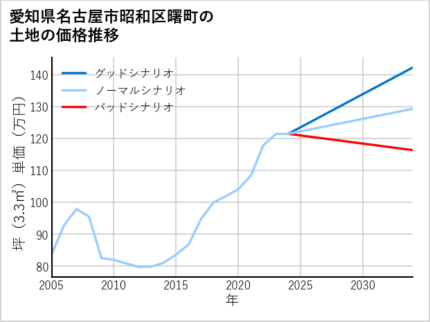 愛知県名古屋市昭和区曙町の土地価格推移