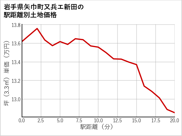 岩手県矢巾町又兵エ新田の徒歩距離別の土地坪単価