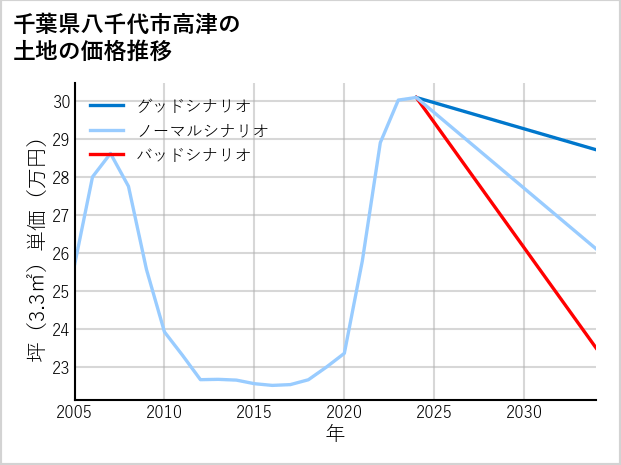 千葉県八千代市高津の土地価格推移
