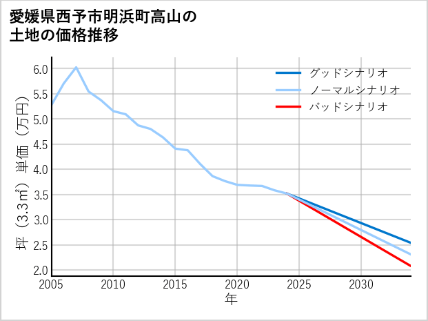 愛媛県西予市明浜町高山の土地価格推移