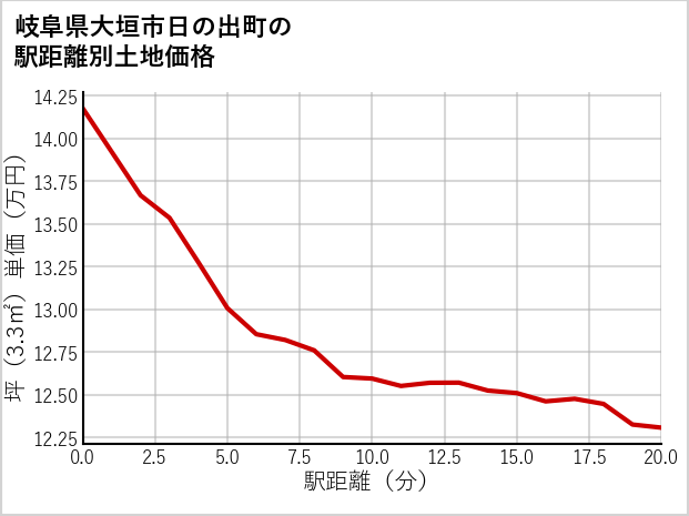 岐阜県大垣市日の出町の徒歩距離別の土地坪単価