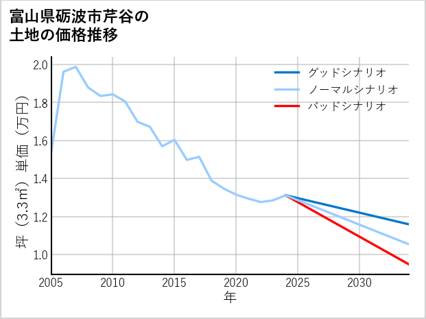 富山県砺波市芹谷の土地価格推移