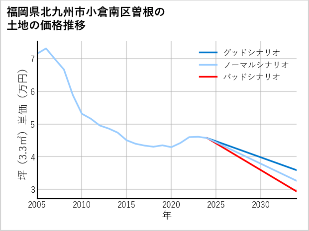 福岡県北九州市小倉南区曽根の土地価格推移