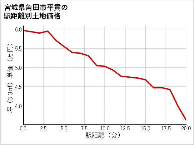 宮城県角田市平貫の徒歩距離別の土地坪単価