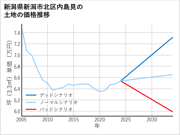 新潟県新潟市北区内島見の土地価格推移
