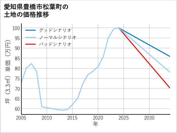 愛知県豊橋市松葉町の土地価格推移