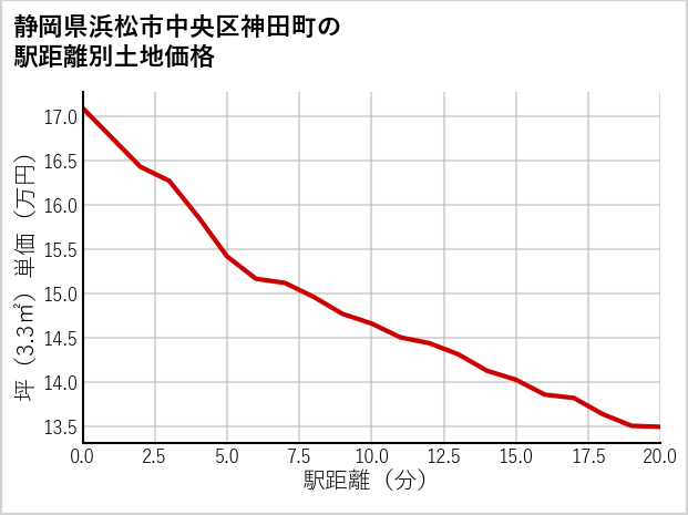 静岡県浜松市中央区神田町の徒歩距離別の土地坪単価