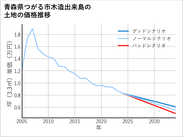 青森県つがる市木造出来島の土地価格推移