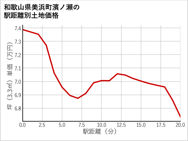 和歌山県美浜町濱ノ瀬の徒歩距離別の土地坪単価