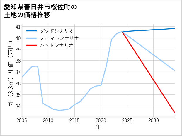 愛知県春日井市桜佐町の土地価格推移